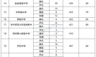 深圳市中考录取分数线