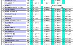 深圳市中考录取分数线